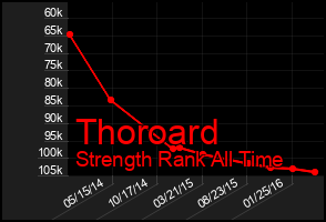 Total Graph of Thoroard