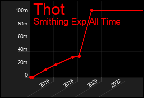 Total Graph of Thot