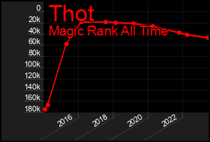 Total Graph of Thot