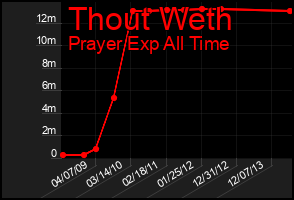 Total Graph of Thout Weth