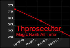 Total Graph of Thprosecutor