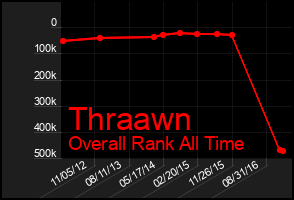 Total Graph of Thraawn