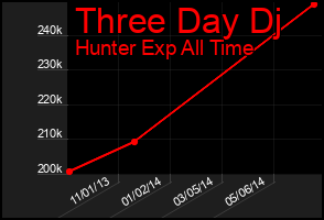 Total Graph of Three Day Dj