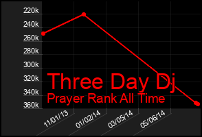 Total Graph of Three Day Dj