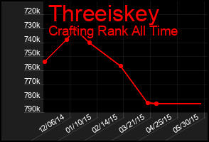 Total Graph of Threeiskey