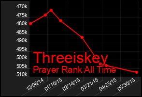 Total Graph of Threeiskey