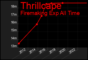 Total Graph of Thrillcape