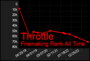 Total Graph of Throttle