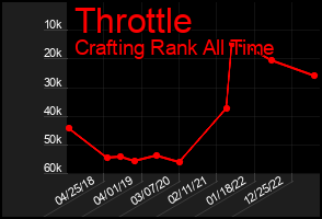 Total Graph of Throttle