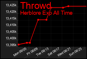 Total Graph of Throwd