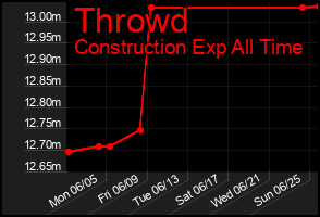 Total Graph of Throwd