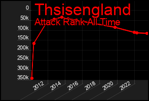Total Graph of Thsisengland