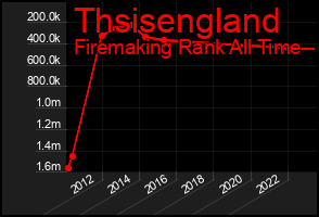 Total Graph of Thsisengland