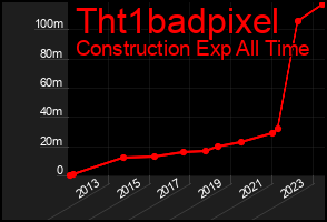 Total Graph of Tht1badpixel