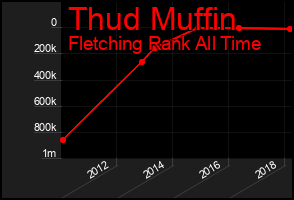 Total Graph of Thud Muffin