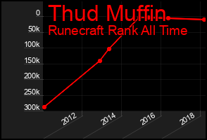 Total Graph of Thud Muffin