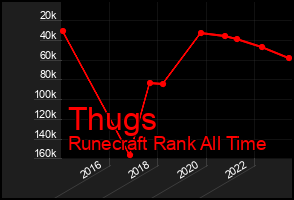 Total Graph of Thugs