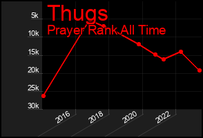 Total Graph of Thugs