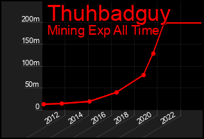 Total Graph of Thuhbadguy