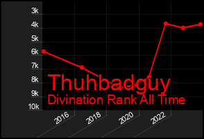 Total Graph of Thuhbadguy