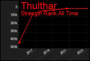 Total Graph of Thulthar
