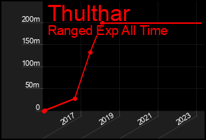 Total Graph of Thulthar