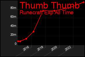 Total Graph of Thumb Thumb
