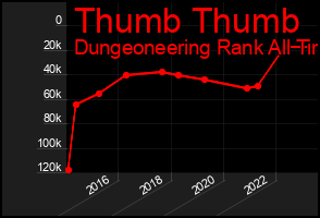 Total Graph of Thumb Thumb