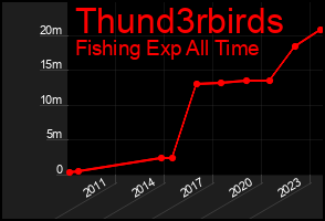 Total Graph of Thund3rbirds