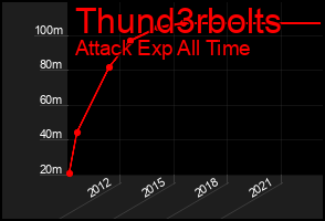 Total Graph of Thund3rbolts