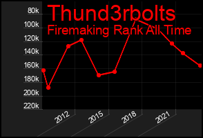 Total Graph of Thund3rbolts