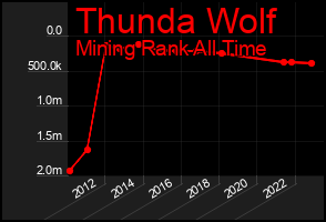 Total Graph of Thunda Wolf