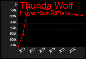Total Graph of Thunda Wolf