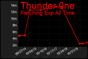 Total Graph of Thunder 0ne