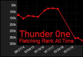 Total Graph of Thunder 0ne