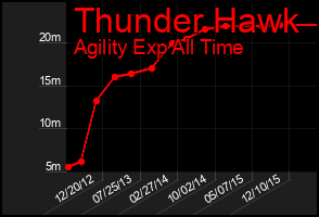 Total Graph of Thunder Hawk