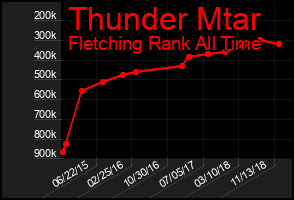 Total Graph of Thunder Mtar
