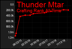 Total Graph of Thunder Mtar