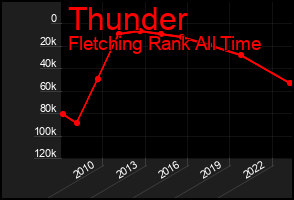 Total Graph of Thunder