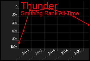 Total Graph of Thunder