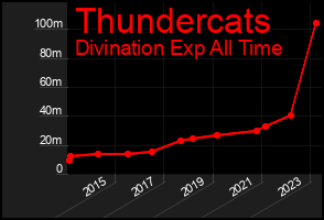 Total Graph of Thundercats