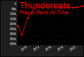 Total Graph of Thundercats