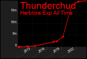 Total Graph of Thunderchud