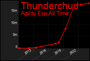 Total Graph of Thunderchud