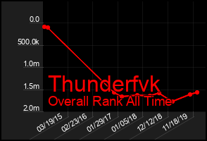 Total Graph of Thunderfvk