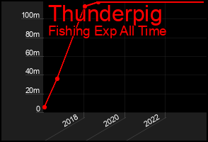 Total Graph of Thunderpig