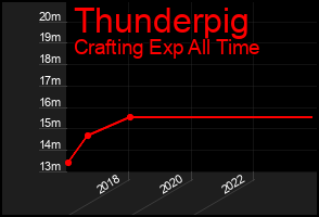 Total Graph of Thunderpig