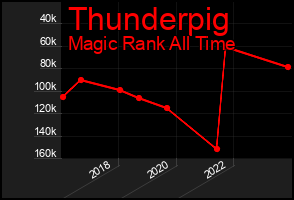 Total Graph of Thunderpig