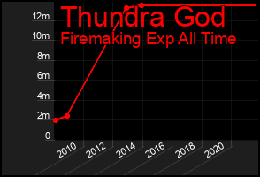 Total Graph of Thundra God