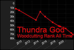 Total Graph of Thundra God